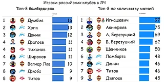 Легенды российского футбола в Лиге чемпионов и Лиге Европы: рекорды, которые не скоро обновятся