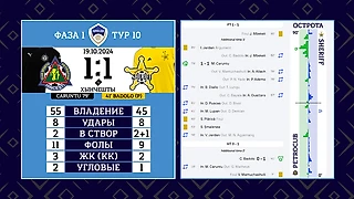 Разбор матча «Петрокуб» 1:1 «Шериф»