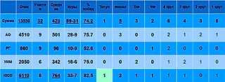 Сколько очков набрали российские теннисисты на Шлемах за всю карьеру