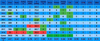 Результаты Медведева, Рублева и Хачанова в травяной отрезок сезона.