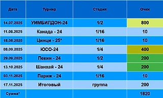 Что Даниилу Медведеву нужно защищать в 2025 году?