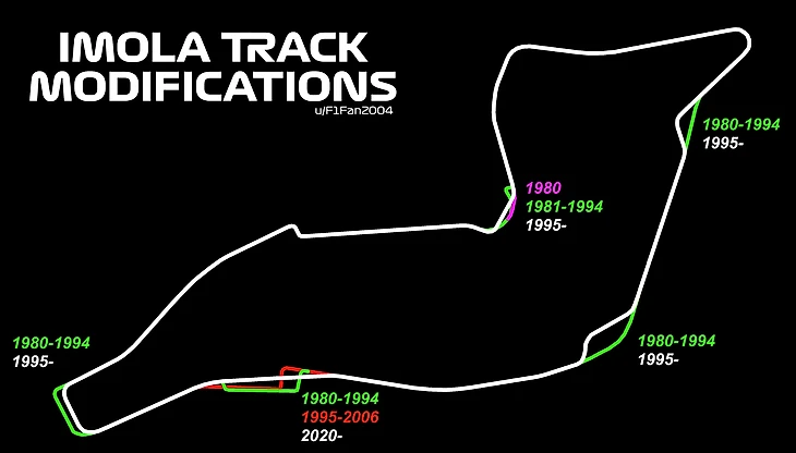 Imola Track Modifications through the years : r/formula1