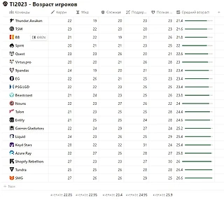 Все, что нужно знать о возрасте участников The International 2023