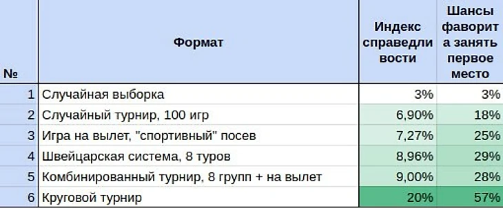 Сравнение турнирных систем для 32 команд после проведения 100 000 симуляций для каждой
