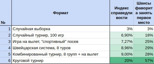 Сравнение турнирных систем для 32 команд после проведения 100 000 симуляций для каждой