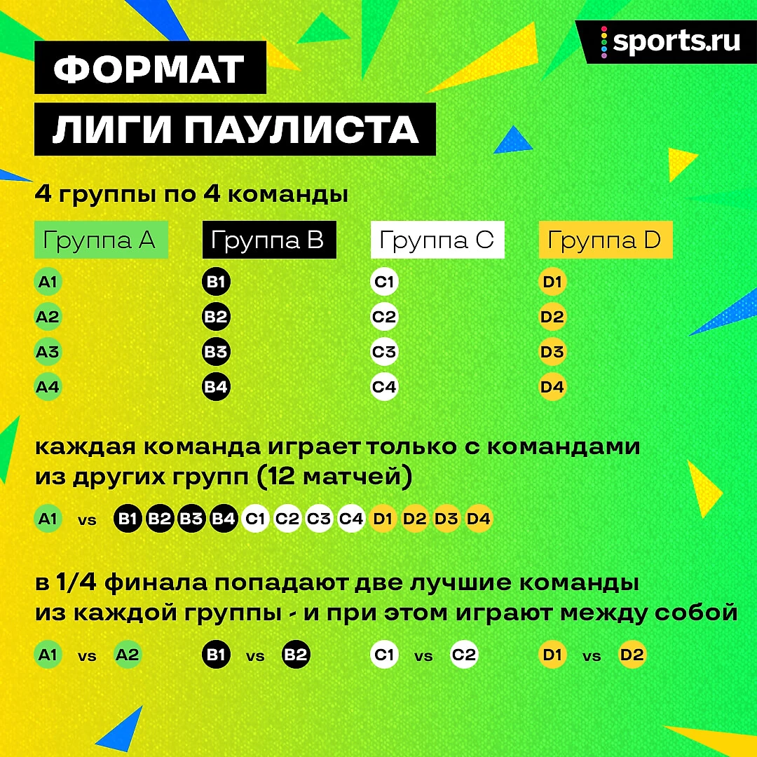 Лига с самым необычным форматом: в группах Паулисты команды не играют между  собой. Мы ее теперь показываем - О духе времени - Блоги Sports.ru