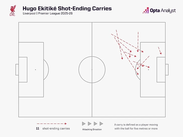 Hugo Ekitike shot ending carries 2025-26