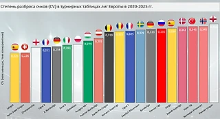 Самые предсказуемые и самые конкурентные лиги: рейтинг на основе турнирных таблиц