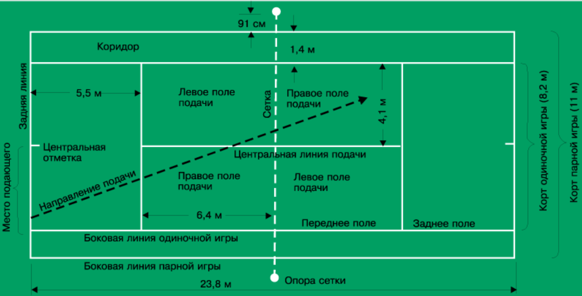 Поле для бадминтона. Схема корта для большого тенниса. Корт Размеры теннисный для большого тенниса ширина линии. Схема разметки бадминтонной площадки. Размер теннисного корта для одиночной игры.