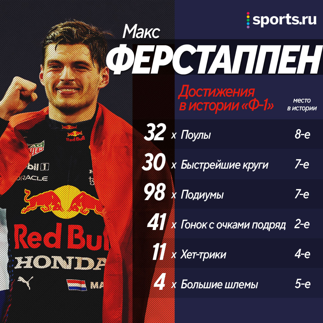 Статистика Ферстаппена в Формуле-1: результаты и рекорды Макса Ферстаппена  в Ф1