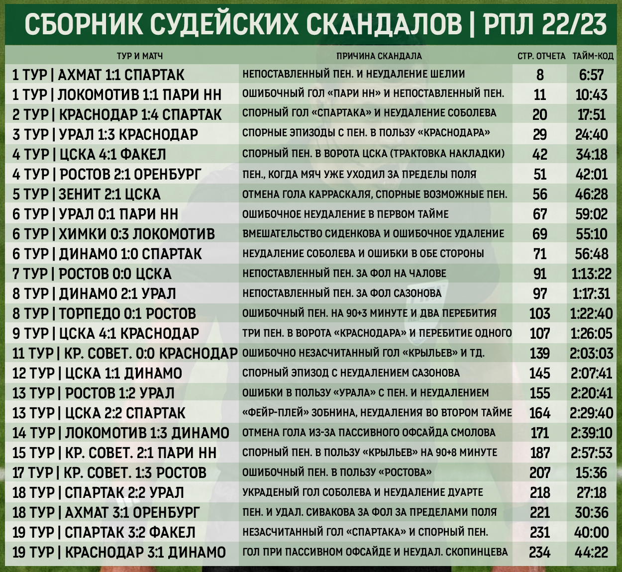 Я посмотрел все матчи РПЛ прошлого сезона и нашел в них 514 судейских  ошибок | Как, почему и что вышло? - Философия футбола - Блоги - Sports.ru