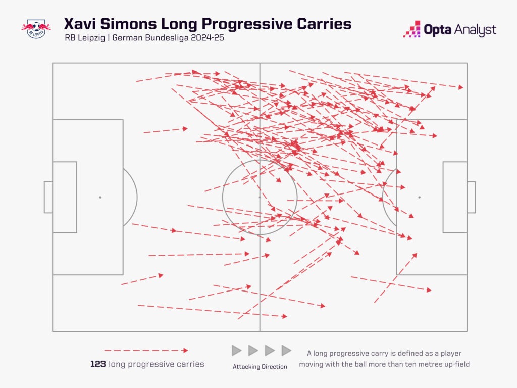 Xavi Simons carries 2024-25