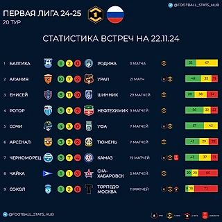 Статистика встреч команд первой лиги перед 20 туром