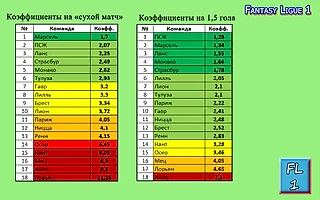 Фэнтези превью 10-го тура Лиги 1
