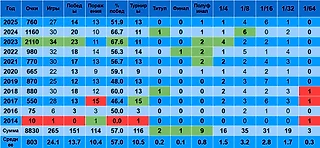 Карен Хачанов в первой половине года: статистика