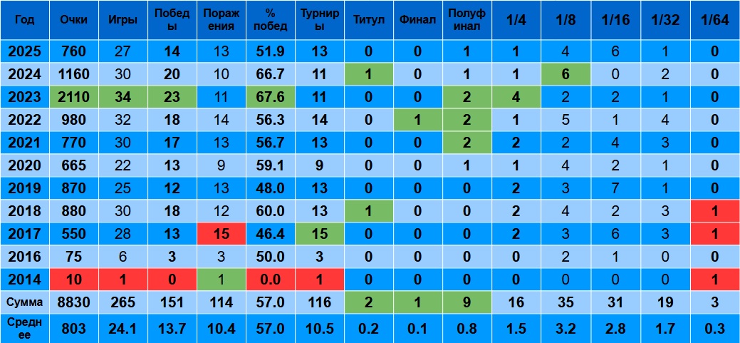 Карен Хачанов в первой половине года: статистика