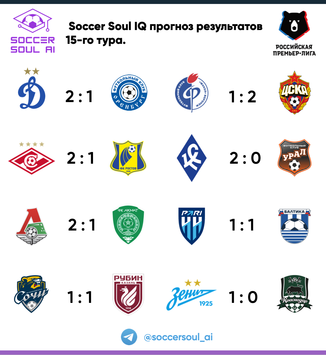 ❗️❗️❗️Зрелищность или результат? 🎭⚽️. Прогноз 15 тура РПЛ от нейросети