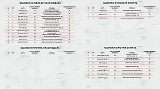 Такое чемпионство «Краснодара» – одна из самых позорных страниц в истории Чемпионатов России