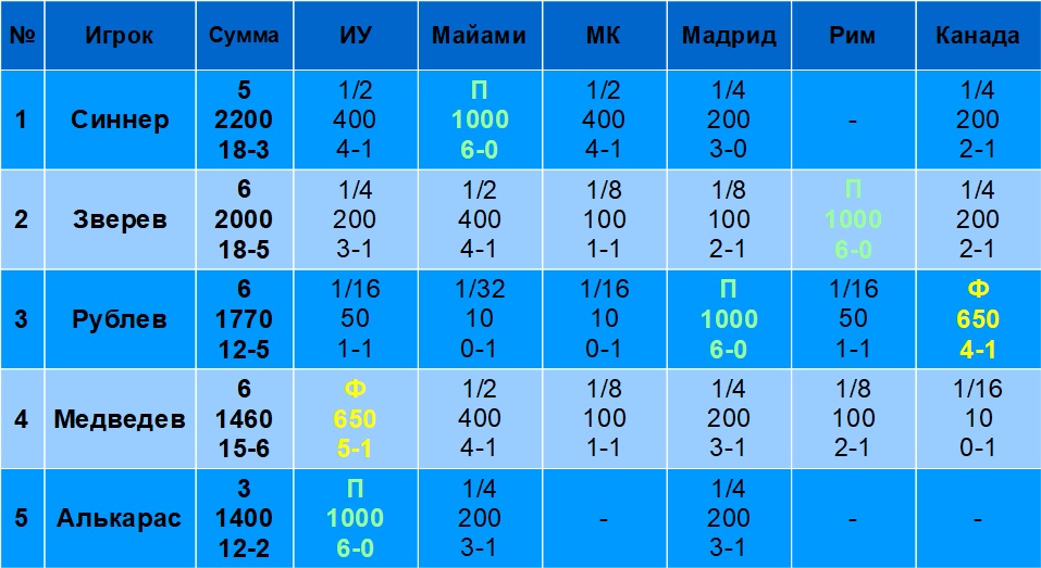 Как игроки топ-50 играют на Мастерсах в 2024 году