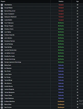 Команды-участницы АПЛ. Часть 2. «Астон Вилла»