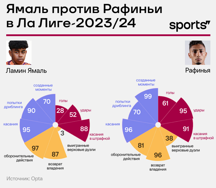 Ламин ямаль статистика