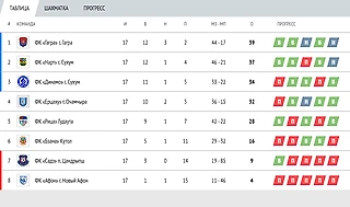 17-й тур Апсны Суперлиги: Лидеры без перемен, интрига за третье место растет