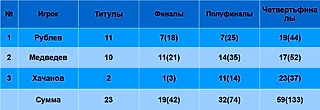 Медведев, Рублев и Хачанов с января по Уимблдон включительно: статистика. Часть 2
