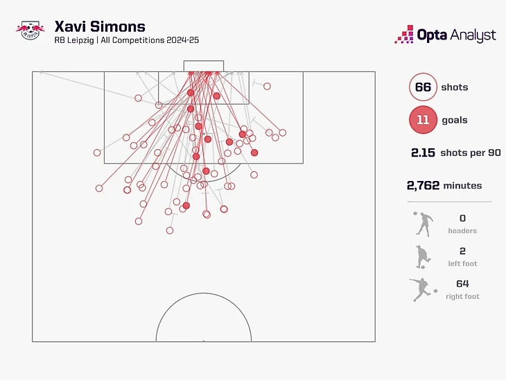 Xavi Simons shot map 2024-25
