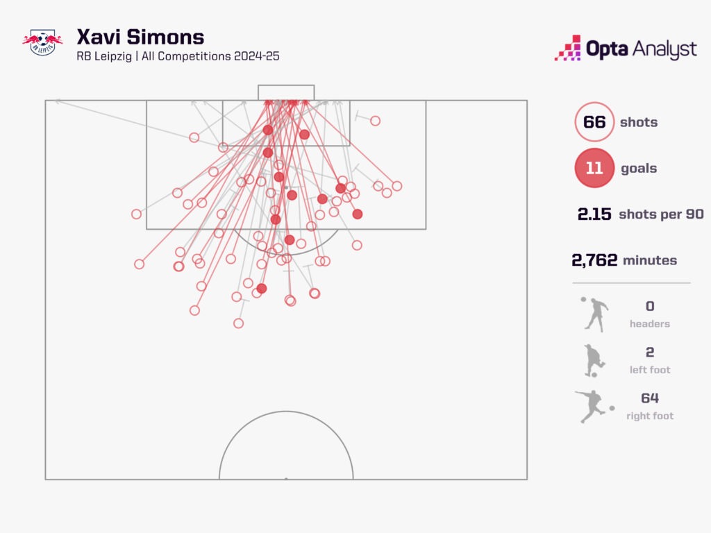 Xavi Simons shot map 2024-25