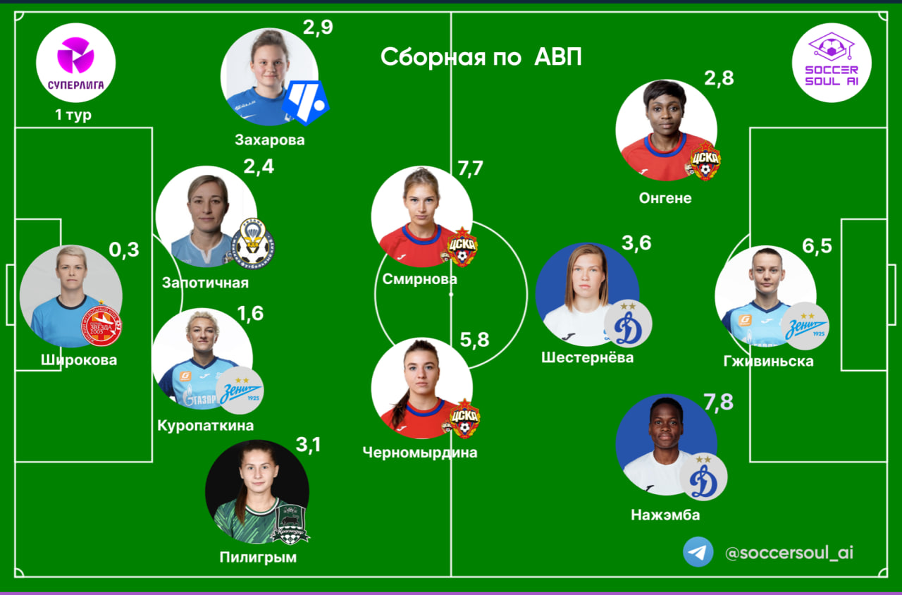 Женская Суперлига vs РПЛ анализ по методике АВП