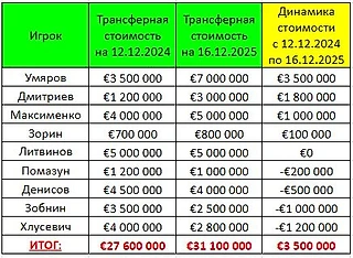 Динамика трансфертной стоимости российских игроков ФК Спартак Москва за 2025 год