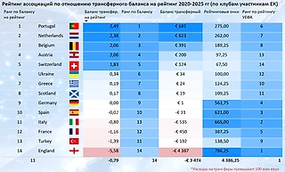 Сколько стоит успех в еврокубках? Считаем эффективность клубных ассоциаций