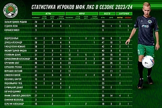Статистика игроков МФК ЛКС в сезоне 2023/24