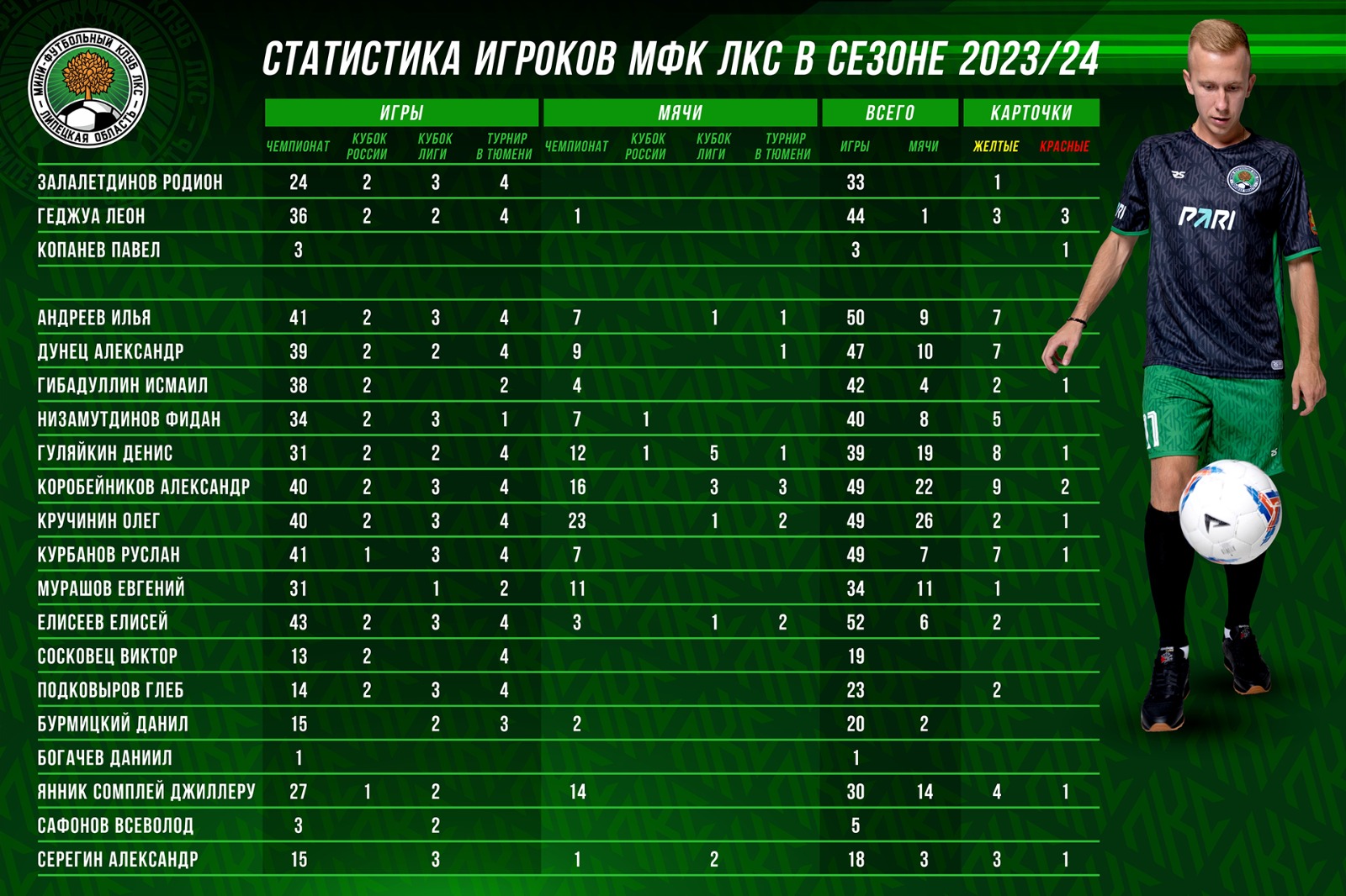 Статистика игроков МФК ЛКС в сезоне 2023/24 - Мини-футбольный клуб ЛКС -  Блоги Sports.ru