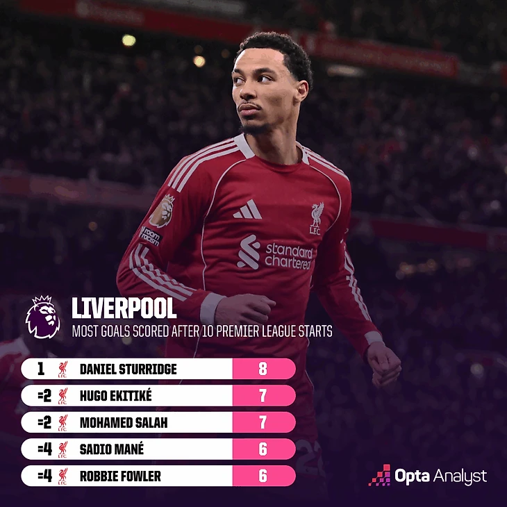 Liverpool most goals after 10 Premier League starts