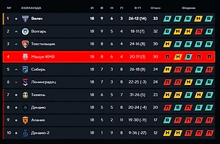 Финиш осенней части сезона ФНЛ-2