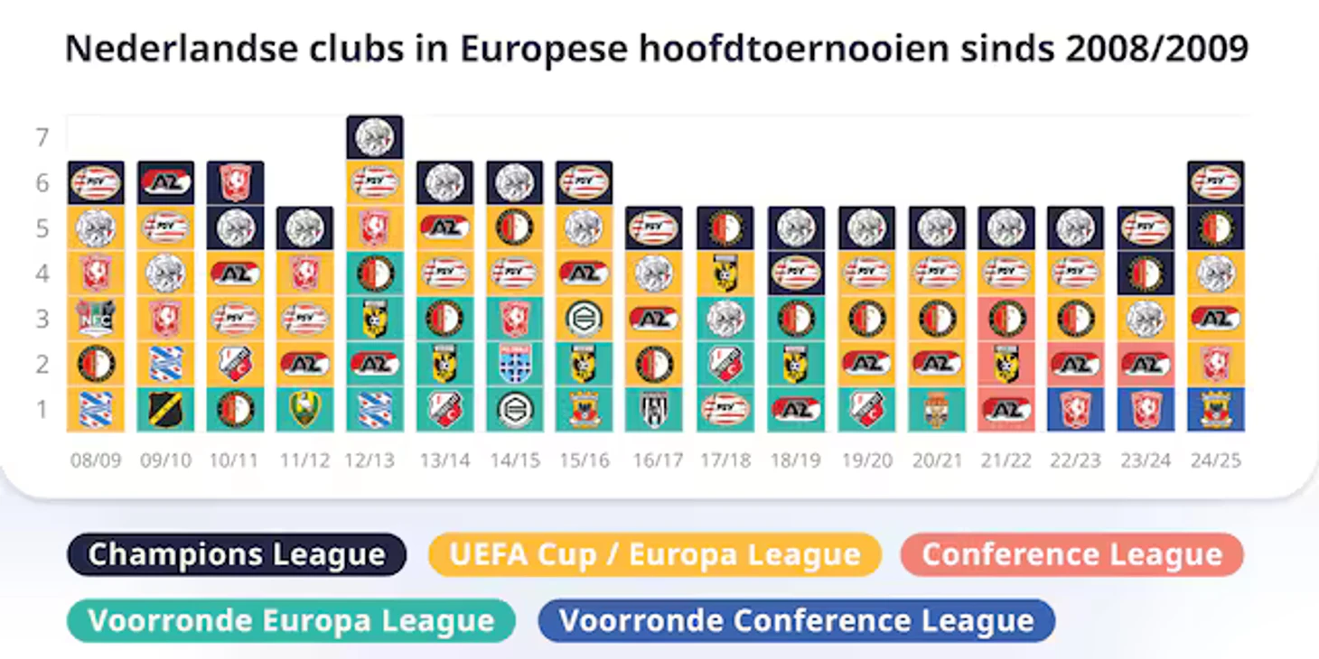 r/soccer - The Netherlands will be represented by 6 teams in European tournaments for the first time since the 08/09 season