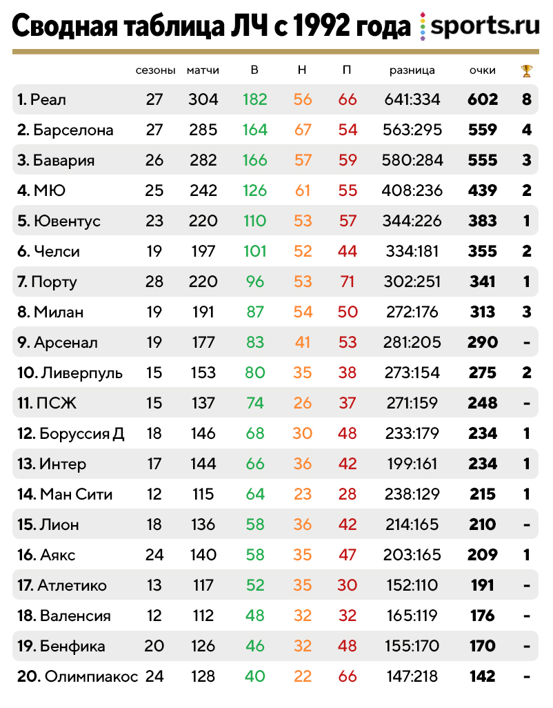 Сводная таблица ЛЧ с 1992-го. Топ-3 в отрыве, «Порту» выше «Ливерпуля» -  Буря в стакане - Блоги Sports.ru
