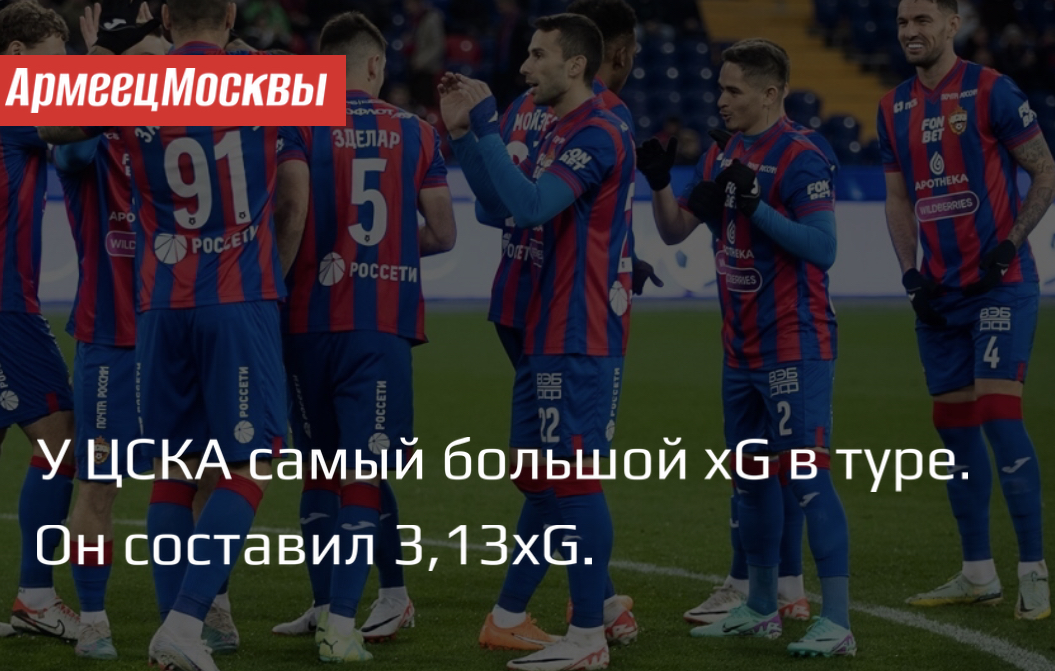 У ЦСКА самый большой показатель xG в туре