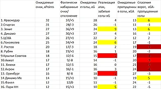 Былое и думы. Турнирная таблица РПЛ по метрикам xG после 1 круга