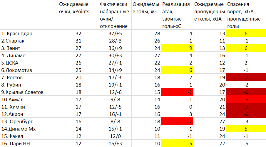 Былое и думы. Турнирная таблица РПЛ по метрикам xG после 1 круга