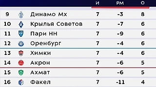 RPL: 2nd 8 (только эти восемь) после 7-го тура