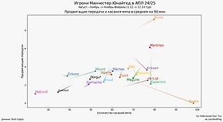 Продвигающие передачи и касания мяча игроков «Манчестер Юнайтед»