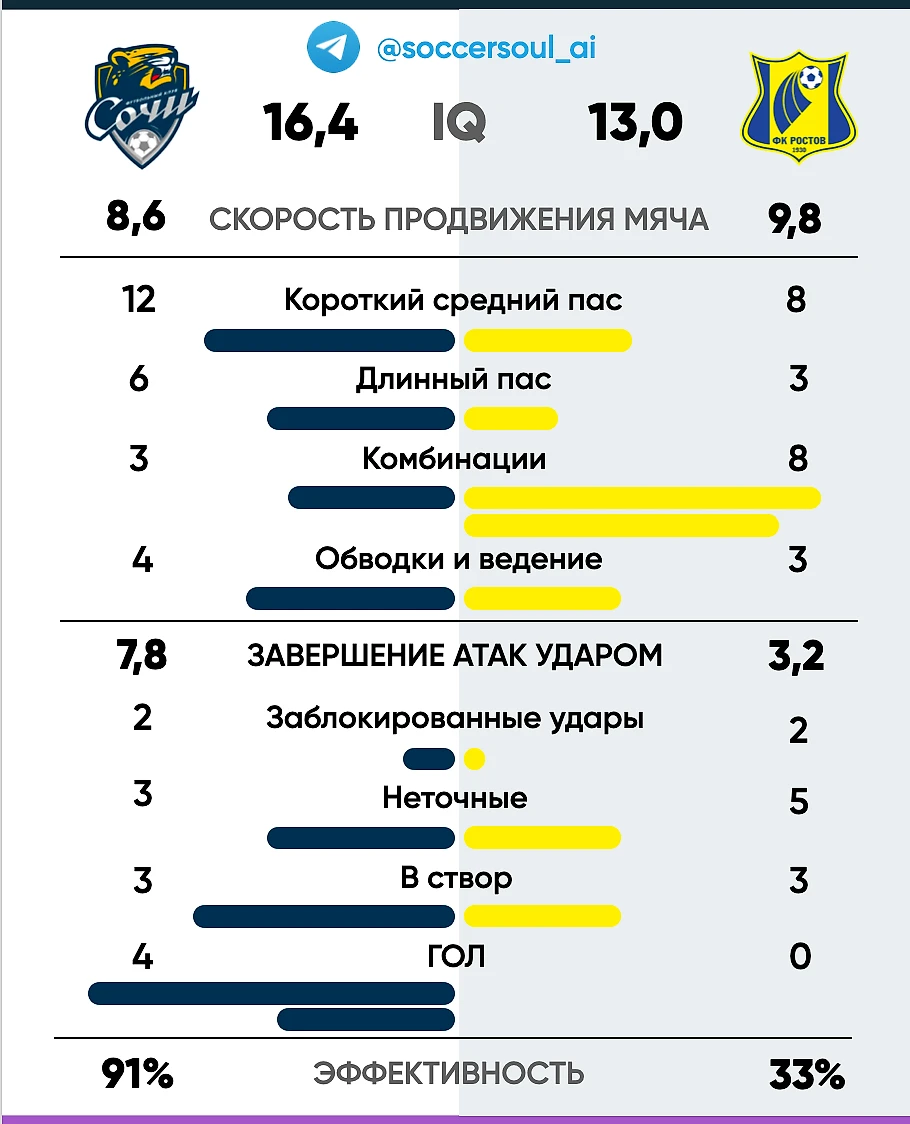 РПЛ 23/24, 5 тур - разбор от нейросети Soccer Soul AI - Нейросеть о футболе  - Блоги Sports.ru