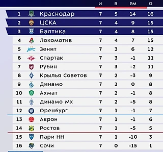 В предыдущей серии РПЛ (тур 7)