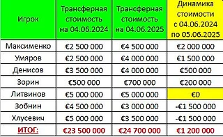 Динамика трансфертной стоимости российских игроков ФК Спартак Москва за первый год работы под руководством Станковича.