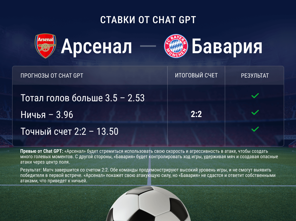 Chat GPT угадал счет 2:2 в матче «Арсенал» – «Бавария» - БК «Марафон» -  Блоги Sports.ru