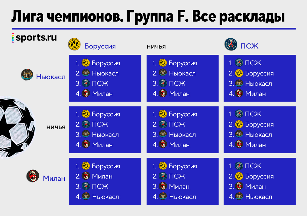 Расклады в группе смерти: что «ПСЖ», «Милану» и «Ньюкаслу» нужно для  плей-офф ЛЧ? - О духе времени - Блоги Sports.ru