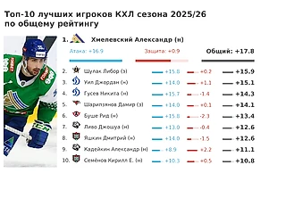 Построение прогностической модели для КХЛ на основе статистики