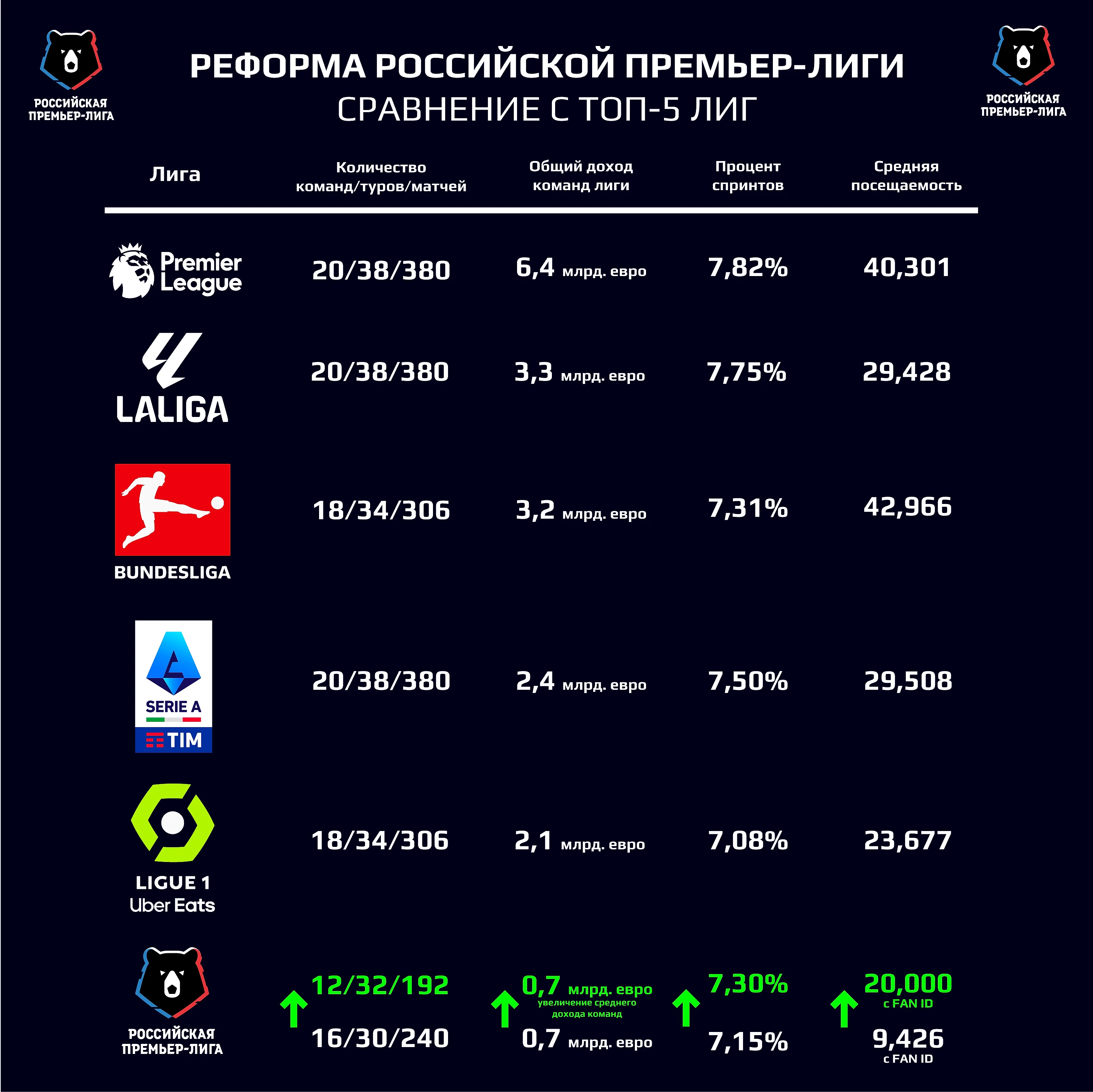 Реформа Российской Премьер-Лиги. Новый формат. Новая система распределения  доходов. Развитие медиа потенциала - DEVIZ - спортивное агенство - Блоги  Sports.ru